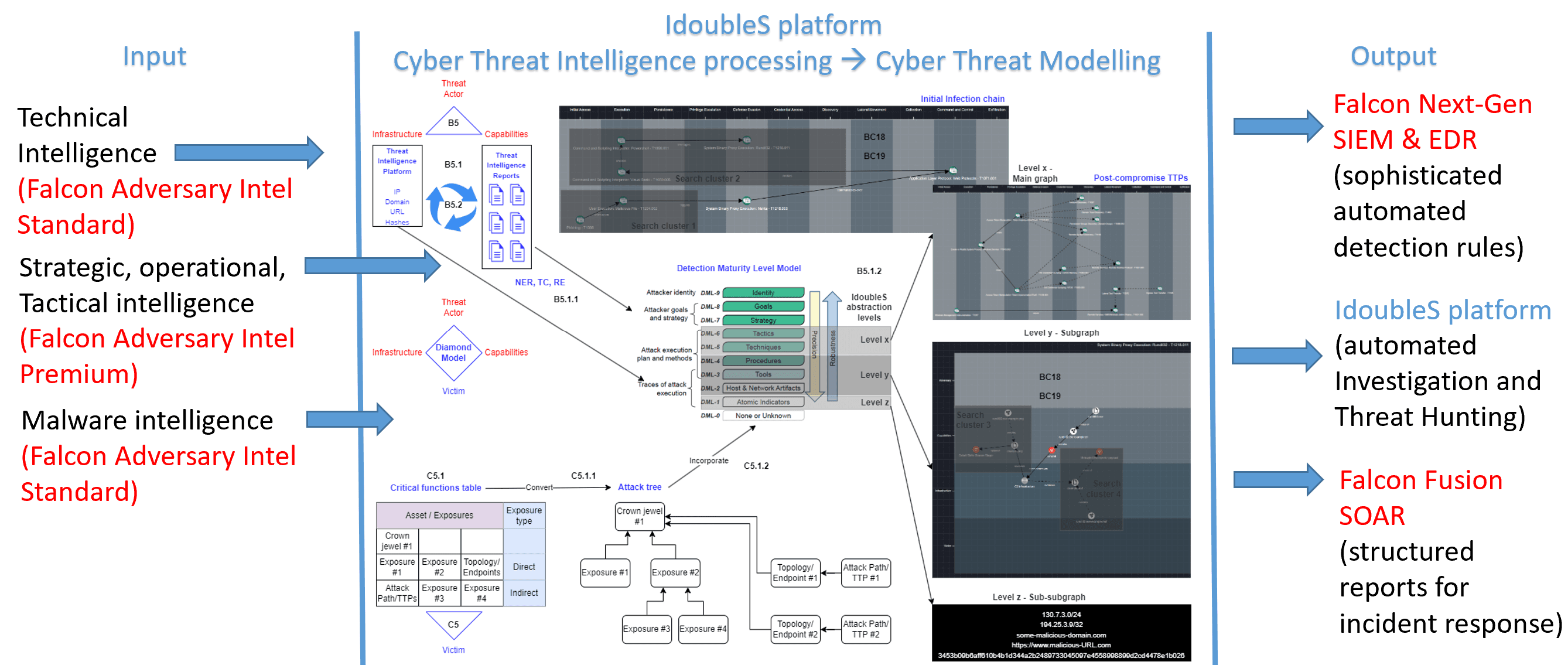 IdoubleS platform within the value chain