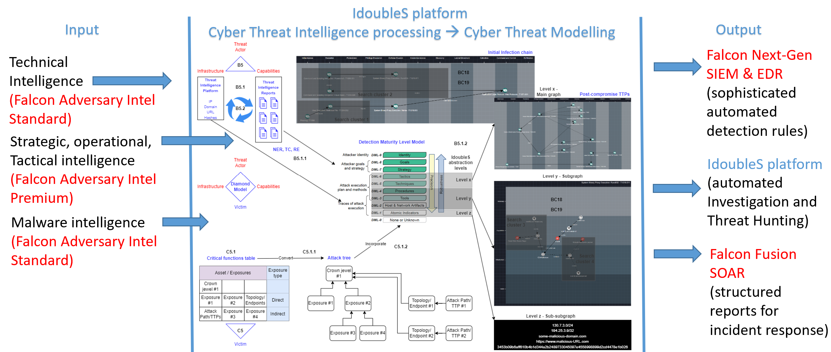 IdoubleS platform within the value chain